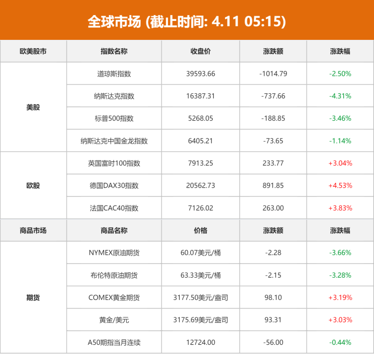 全球市场：美股三大指数集体收跌 纳指跌超4% 现货黄金创历史新高