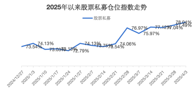 市场震荡不改中长期信心 百亿级私募大手笔加仓