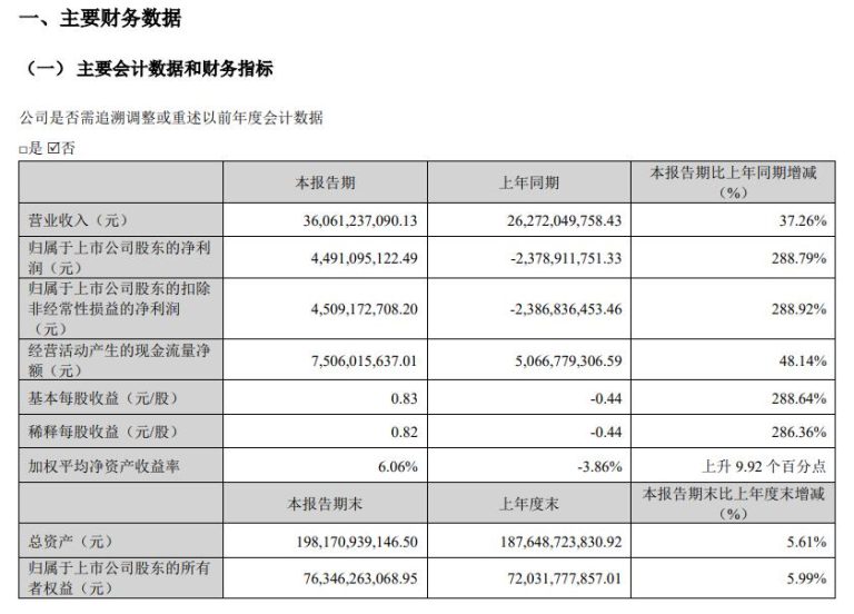 牧原股份：一季度净利润44.91亿元 同比扭亏
