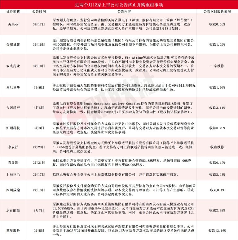 近两个月12家A股上市公司公告终止并购重组 热门机器人概念股赫然在列