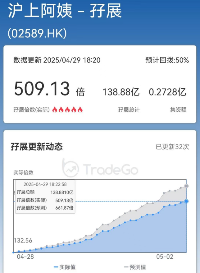 超额认购超500倍！沪上阿姨来了 将于5月8日正式在港交所挂牌