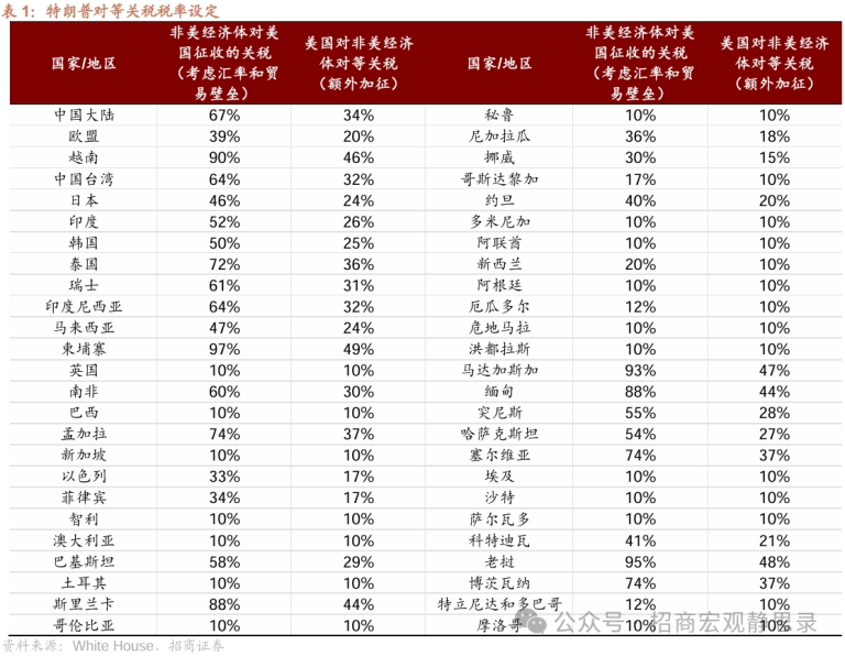 多家券商解读特朗普“对等关税” 投资关注点都在这里