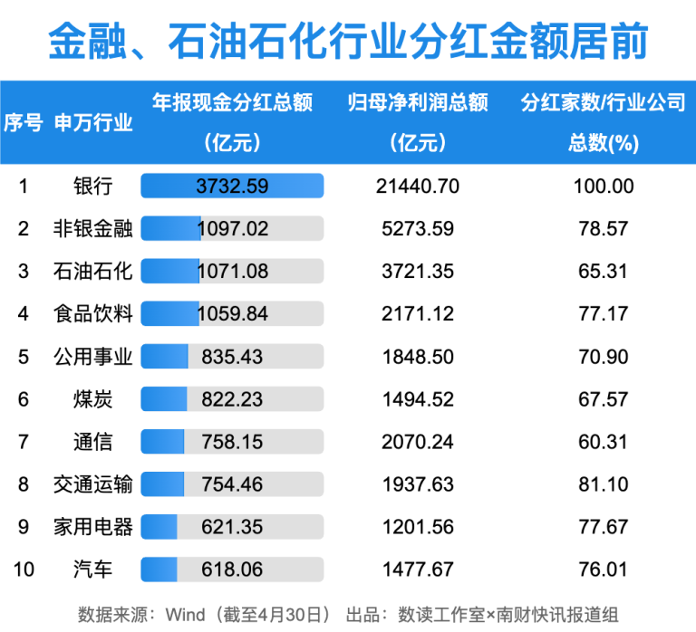 1.65万亿！A股狂撒红包雨 工行最“壕”！10家公司股息率超10%