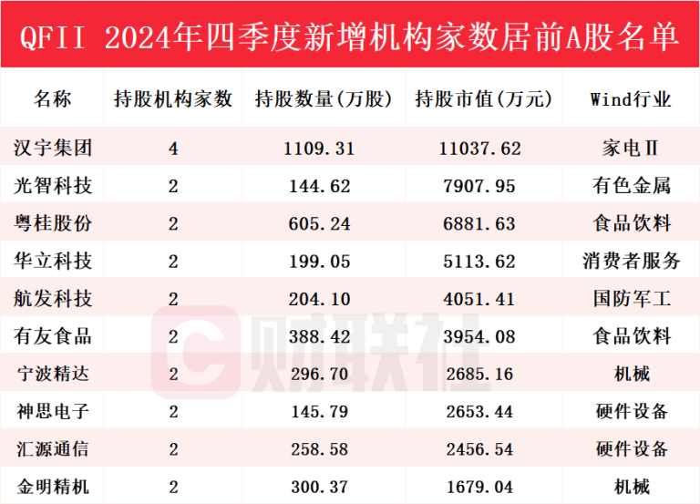 QFII年报“扫货”名单来了！Q4新进95只个股前十大流通股东榜 汉宇集团获增持家数最多