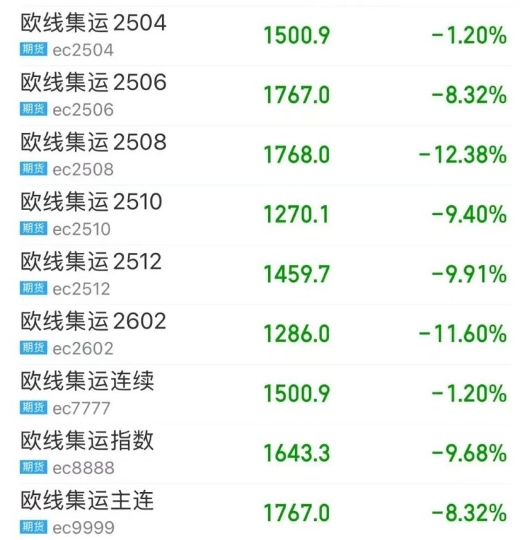 全线大跌 集运指数承压运行