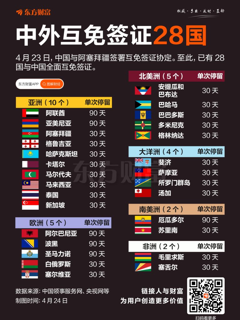 再增1国！一图遍览中外全面互免签证28国