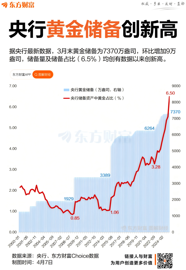 连续5个月增持！我国黄金储备创新高