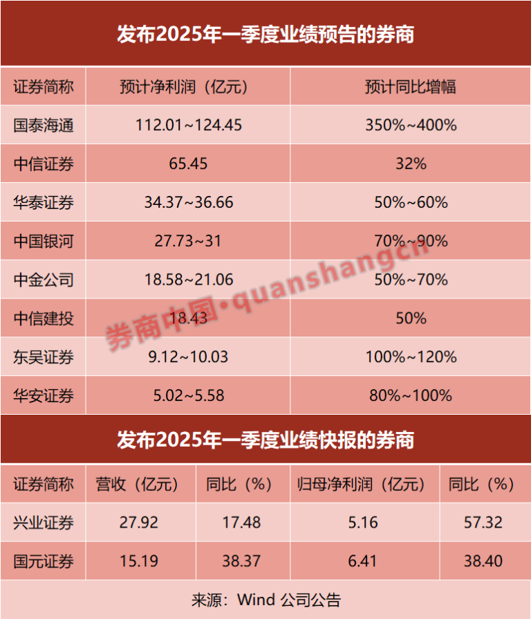 净利润最高或增长4倍！10家券商“晒”一季度业绩