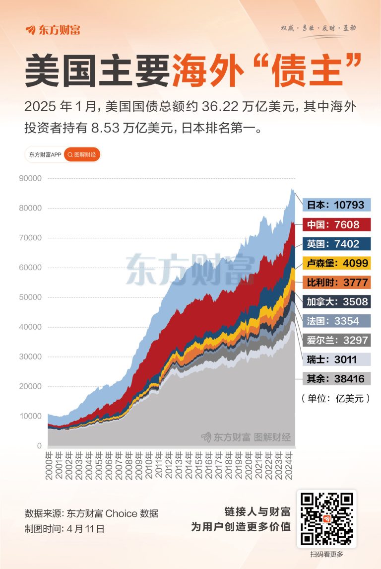 “股债汇”三杀！投资者抛售美债 美国海外债主都有谁？