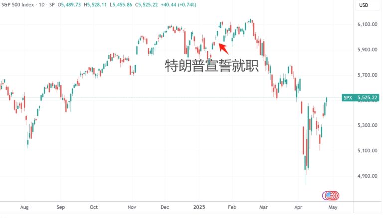 环球下周看点：特朗普迎上台百日 苹果财报、非农数据连番登场