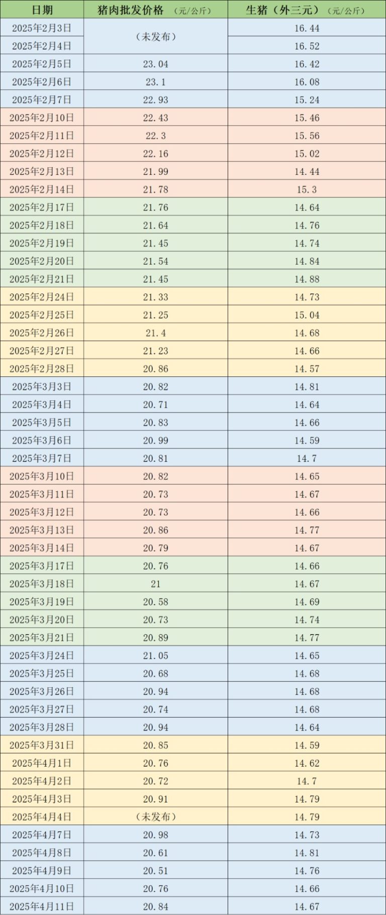 价格周报｜生猪周均价环比微涨 短时间供需格局僵持