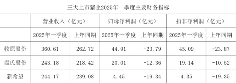 三大猪企一季度同比均实现扭亏为盈 营收同比均实现增长
