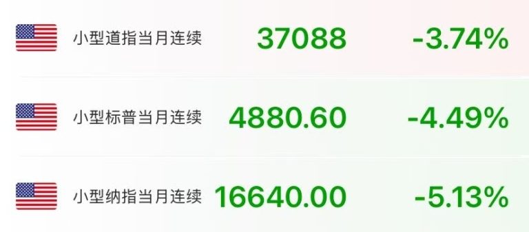 关税阴云笼罩全球市场 美股期货全线大跌 纳指期货跌超5% 期铜原油重挫 比特币跳水