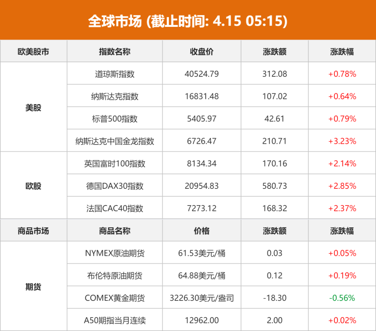 全球市场：欧美股市收涨 热门中概股多数上涨 纳斯达克中国金龙指数涨超3%