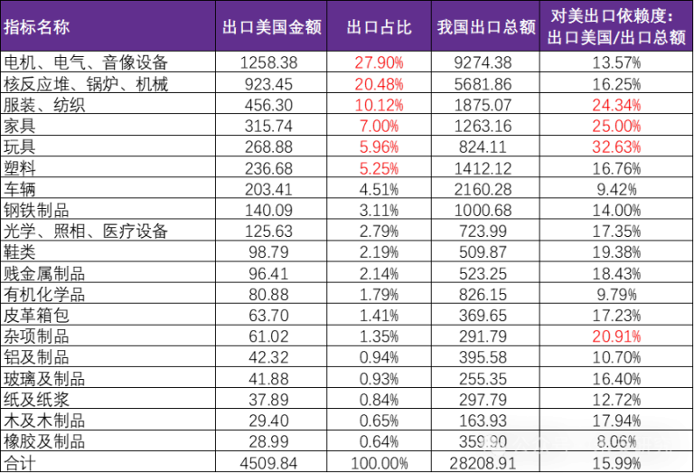 关税风波影响点评