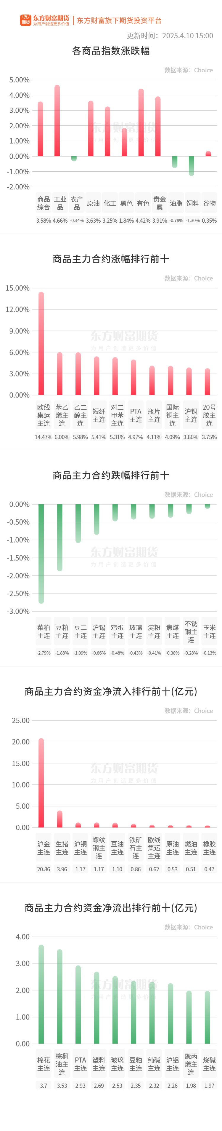 期市收评 | 国内商品大面积飘红 有色、贵金属板块涨幅居前