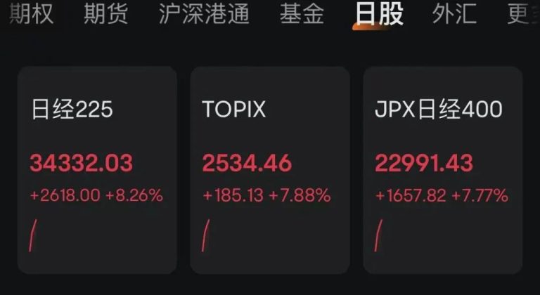 突发！日韩股市全线暴涨！日股猛拉超8%！