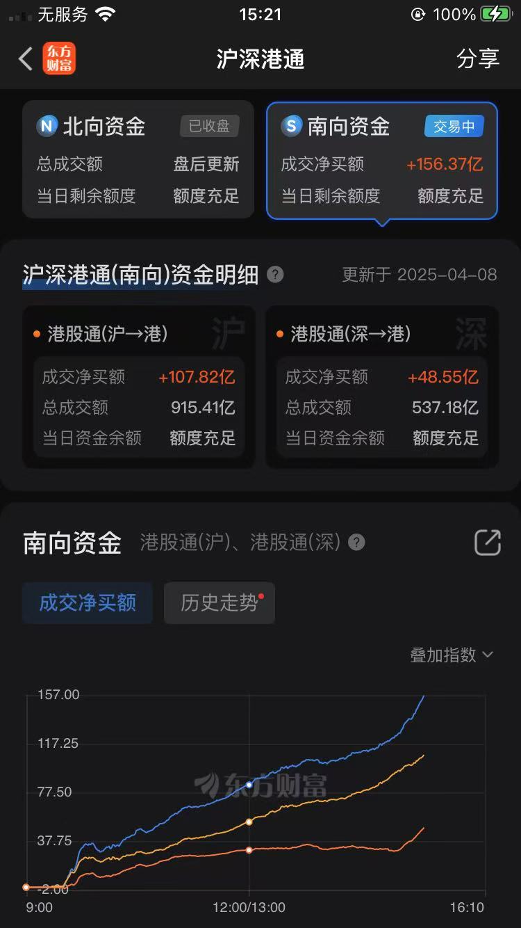 南向资金净买入超150亿港元