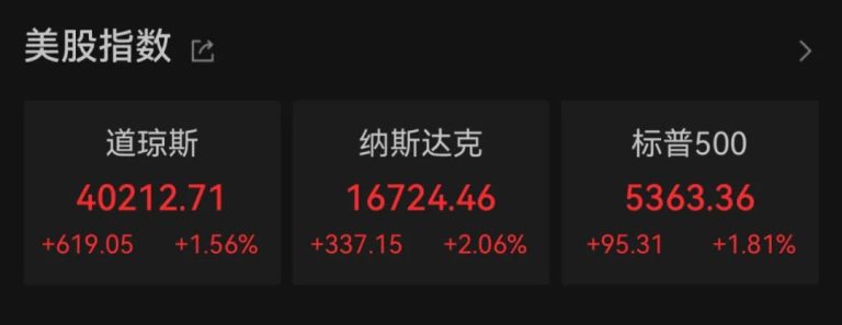 大涨！金价新纪录！一天获利4.15亿美元 特朗普被质疑操控股市