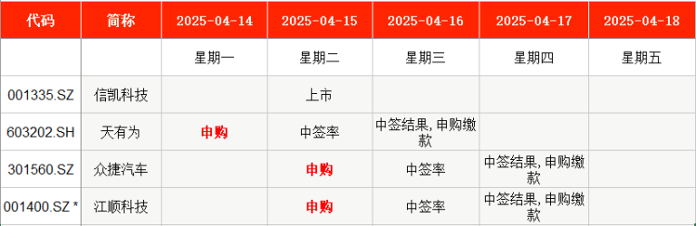 IPO周报｜93.5元 今日申购新股创14个月最高发行价