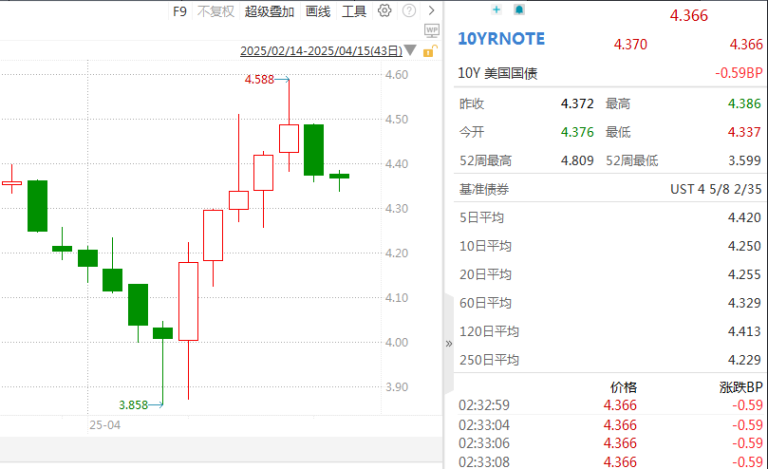 美债“抛售潮”暂歇 什么信号？美债避险属性正面临挑战