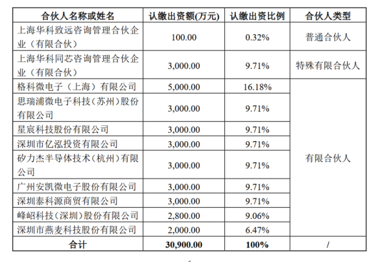 6家上市公司增资华科致芯！布局半导体产业链 背后浮现PE华登国际身影