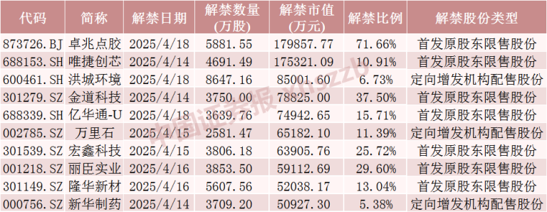 下周A股解禁大降近80%！3只股票流通盘将增加超100%