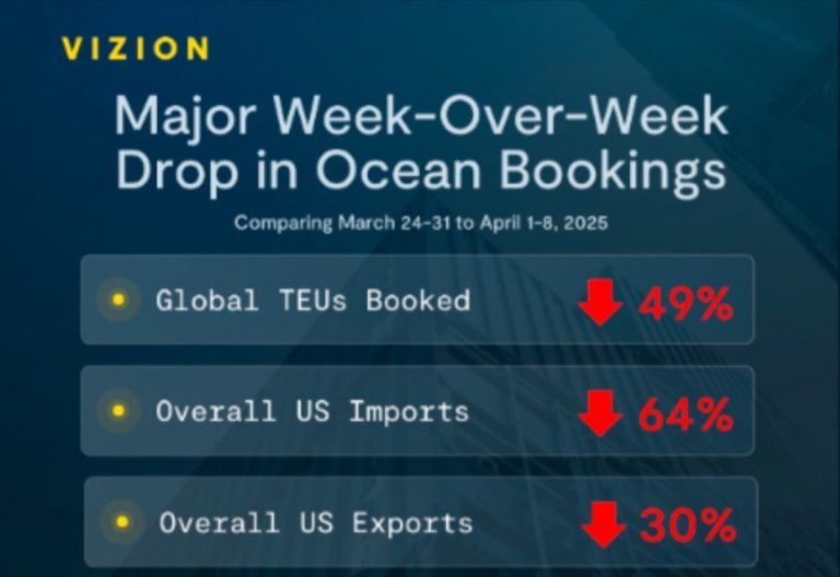 暴跌64%！美国进口突发！美国贸易传来危险信号