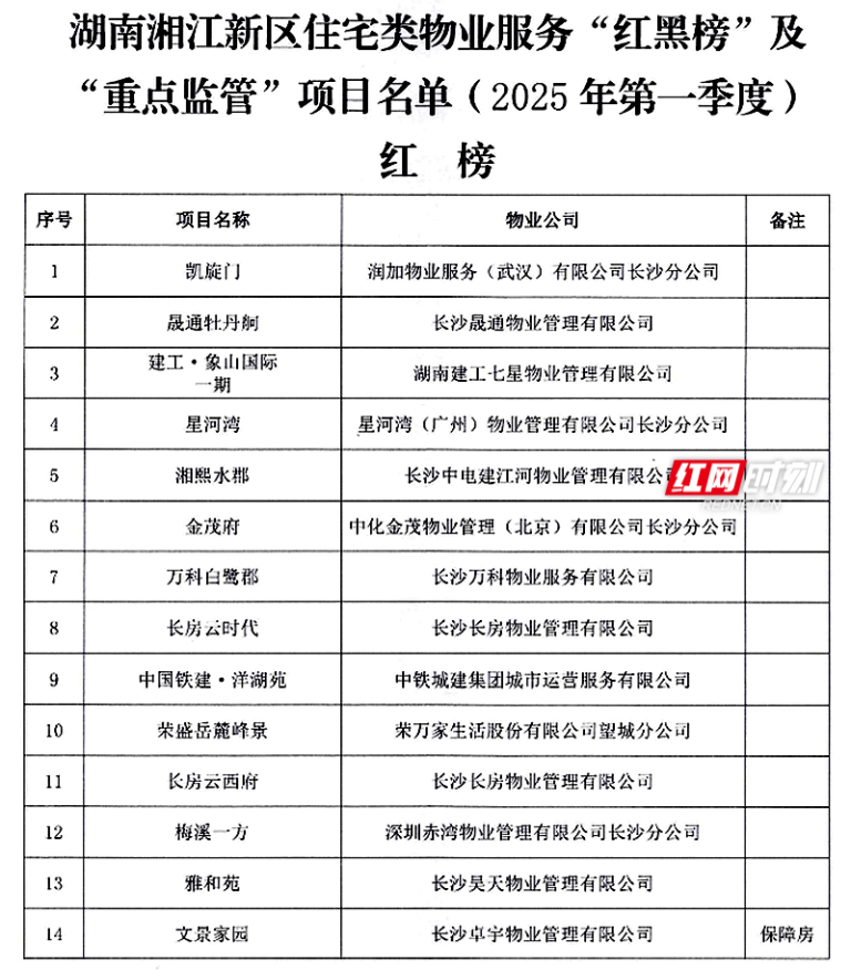 你家小区上榜了吗？湖南湘江新区第一季度物业项目“红黑榜”公布