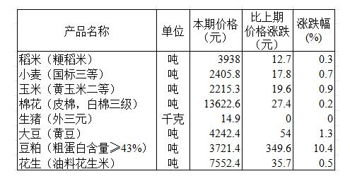 国家统计局：2025年4月下旬生猪价格环比持平