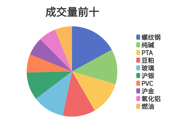 每日龙虎榜 | 期市资金日内净流入 螺纹钢增仓位居榜首