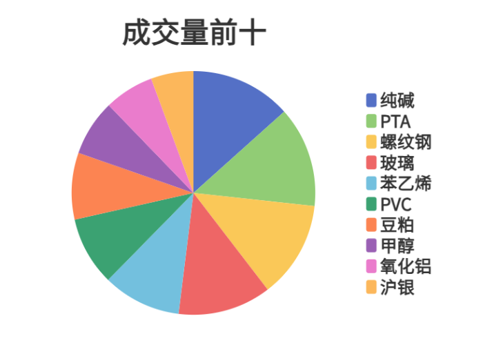 每日龙虎榜 | 期市资金日内净流入 PTA增仓位居榜首