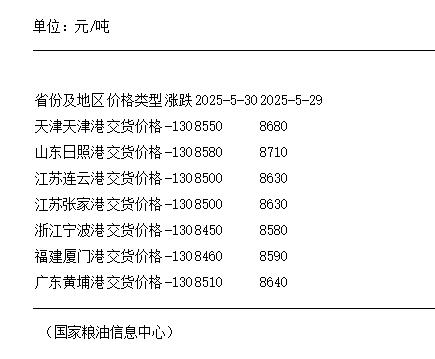 5月30日 24度棕榈油国内各港口交货价格下跌