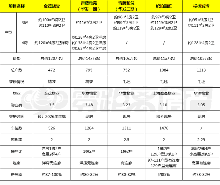 常熟昆承湖楼盘大集合(涵盖金茂晓棠、华发未来城、橡树澜湾、琥珀澜庭):深度剖析各大楼盘优劣势对比