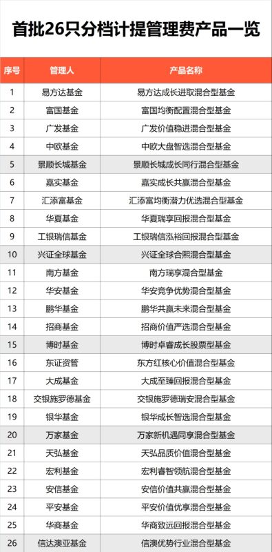 以投资者回报水平决定管理费！首批新模式浮动管理费基金上报