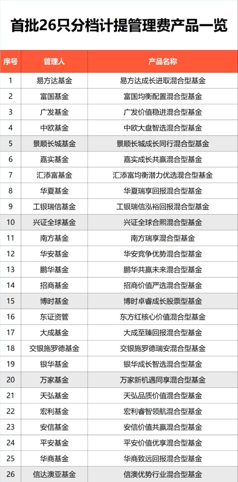 以投资者回报水平决定管理费！首批新模式浮动管理费基金上报