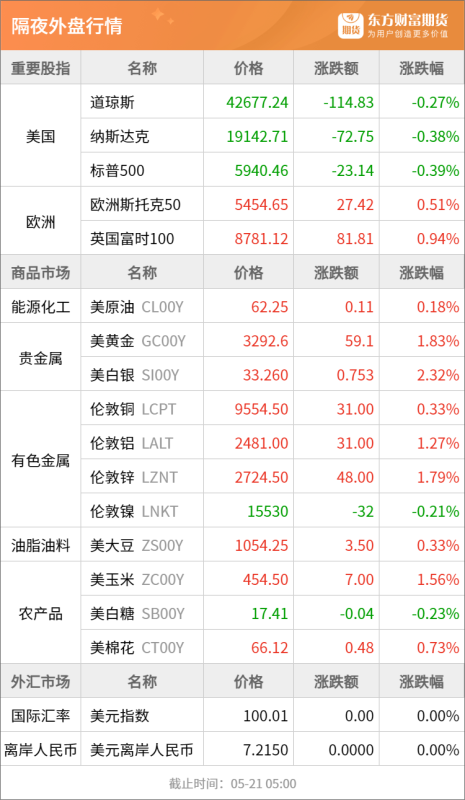 东方财富期货早餐 5月21日 周三