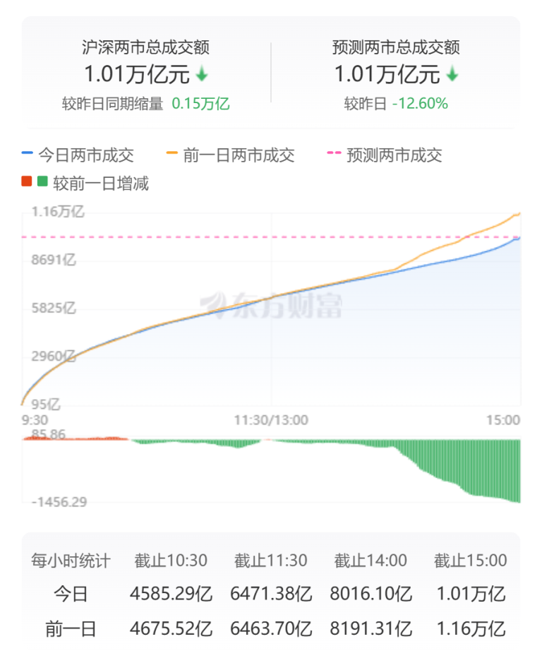沪指震荡整理、创业板指跌近1% 可控核聚变概念股爆发