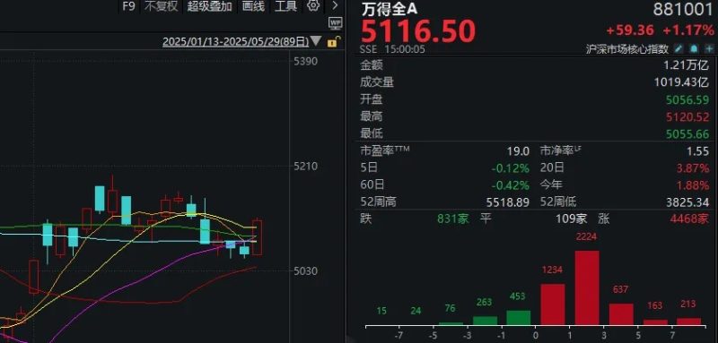 今日放量反弹后 A股调整结束了吗？后续能否稳步上行？