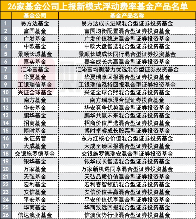 首批！26家上报浮动费率基金 公募改革迈出重要一步 助力更好长期投资回报