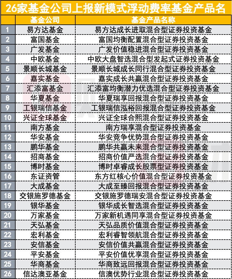 公募改革大事件！首批26只浮动费率基金获批 预计5月底发行 看六大关注点