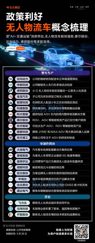 政策持续利好！无人物流车概念盘点