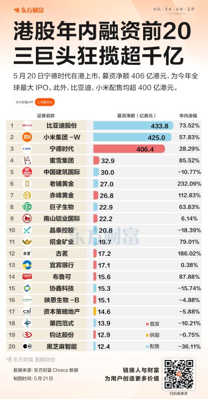 巨额融资仍“供不应求”？宁德时代H股反超A股