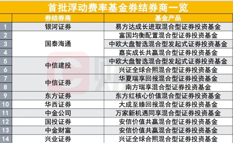 首批浮费基金开始发行了 券商的动作也飞快 多家透露备战细节