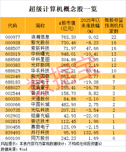 超级计算机新进展 计算能力提升4倍！正宗概念股出炉 3股年内涨超40%