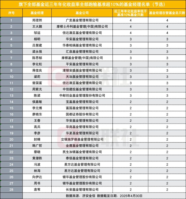 名单炸裂？64位基金经理近三年跑输基准超10% 还有百亿老将在列
