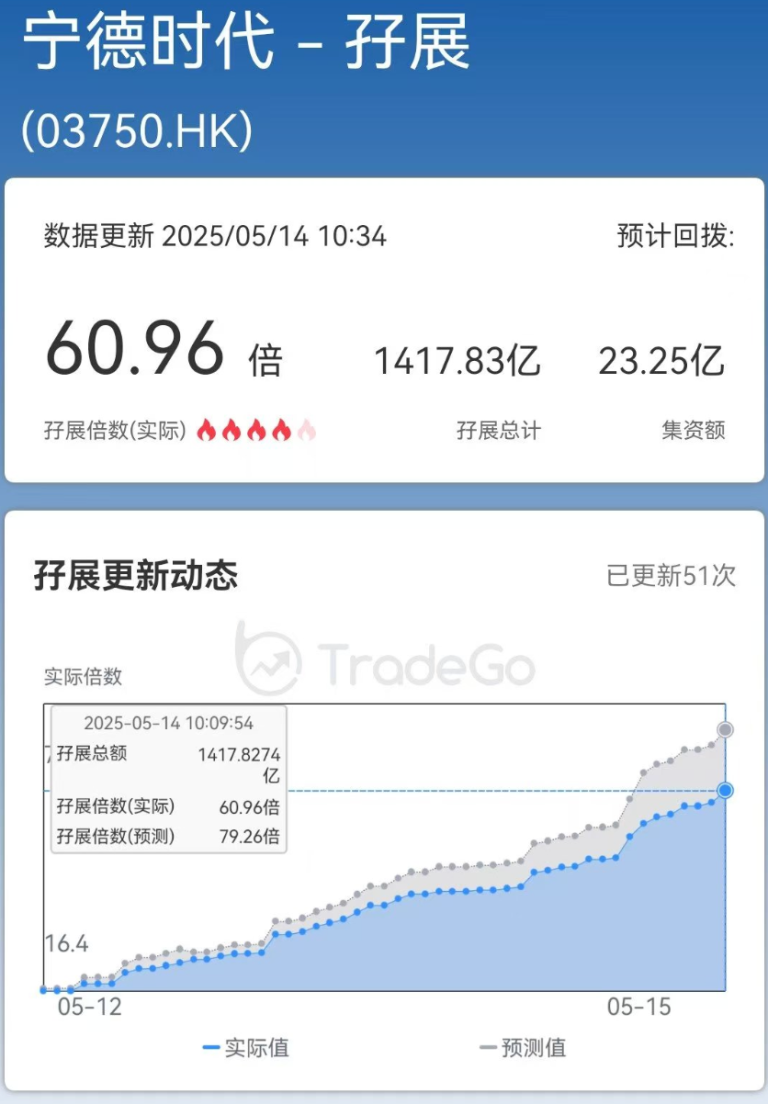 超1400亿港元“抢购”！“宁王”港股人气火爆 基石投资者阵容豪华