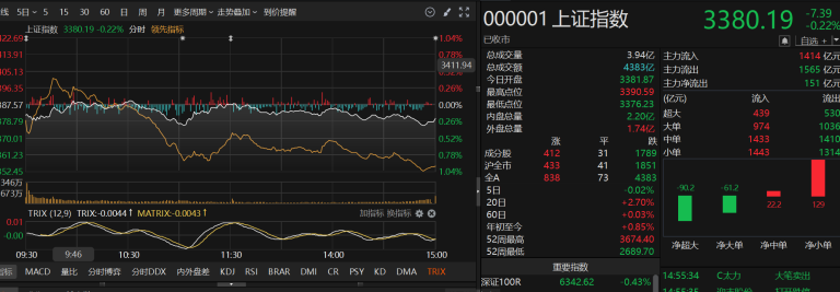 市场风格急转！北证50领跌微盘股回调 接下来是该进攻还是防御？