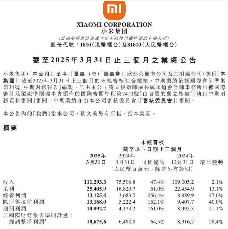 小米集团：一季度收入1112.93亿 同比增长47.4%