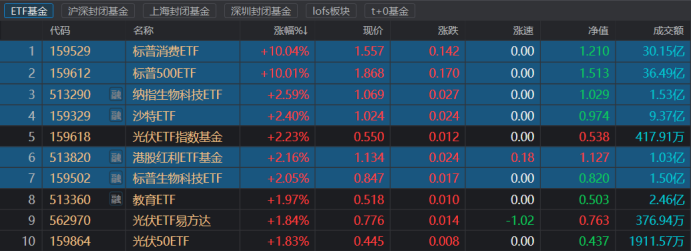 30亿资金“扫货”！“昔日牛基”再获涨停 跨境ETF热度再起 这些溢折率波动明显